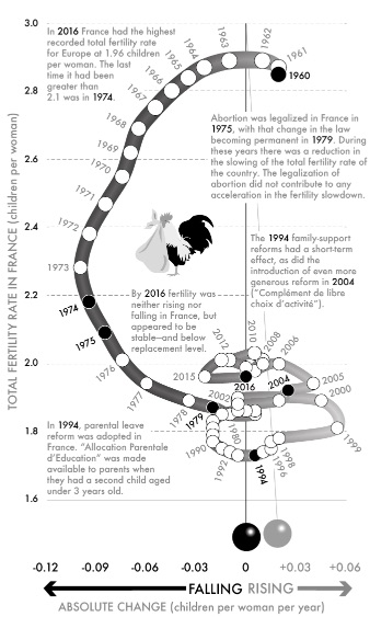 Fig 42-France - total fertility rate, 1960–2016